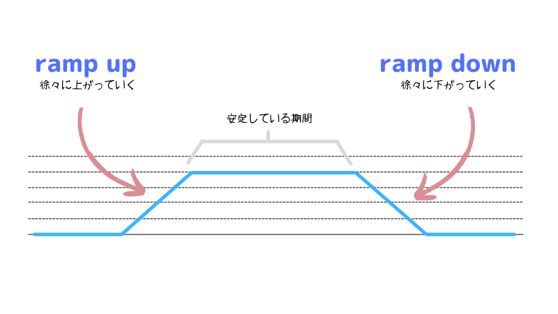 ramp up/down とは？(1)