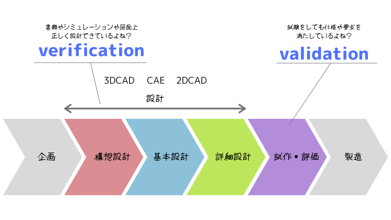 「検証」のverificationとvalidationの違いは?(2)