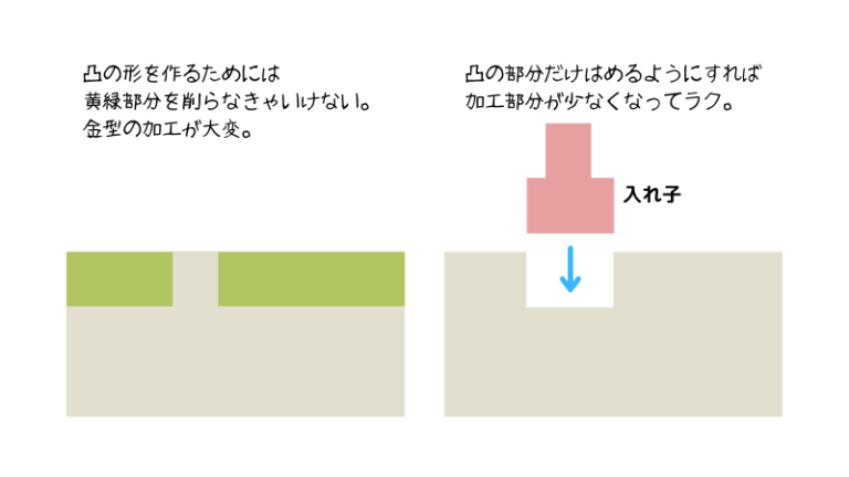 入れ子とは? | 金型入門知識 – ともこじゃーなる