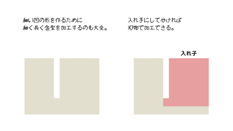 入れ子とは? | 金型入門知識 – ともこじゃーなる