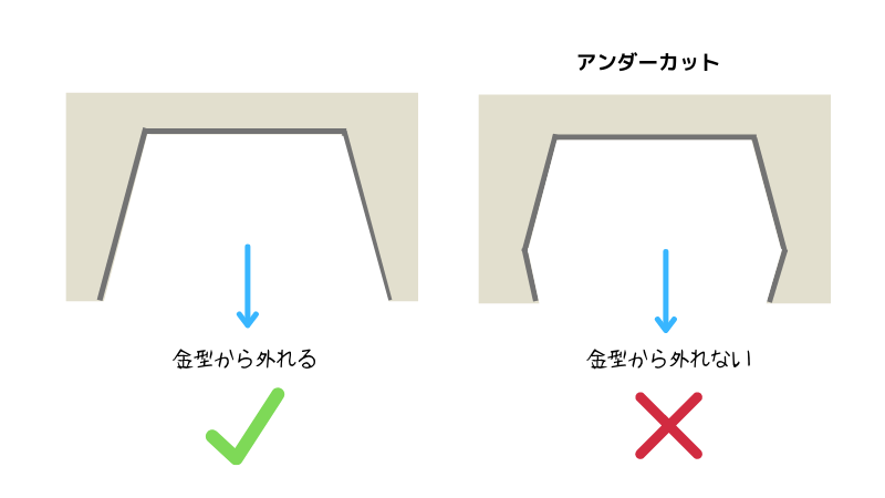 アンダーカットとは?